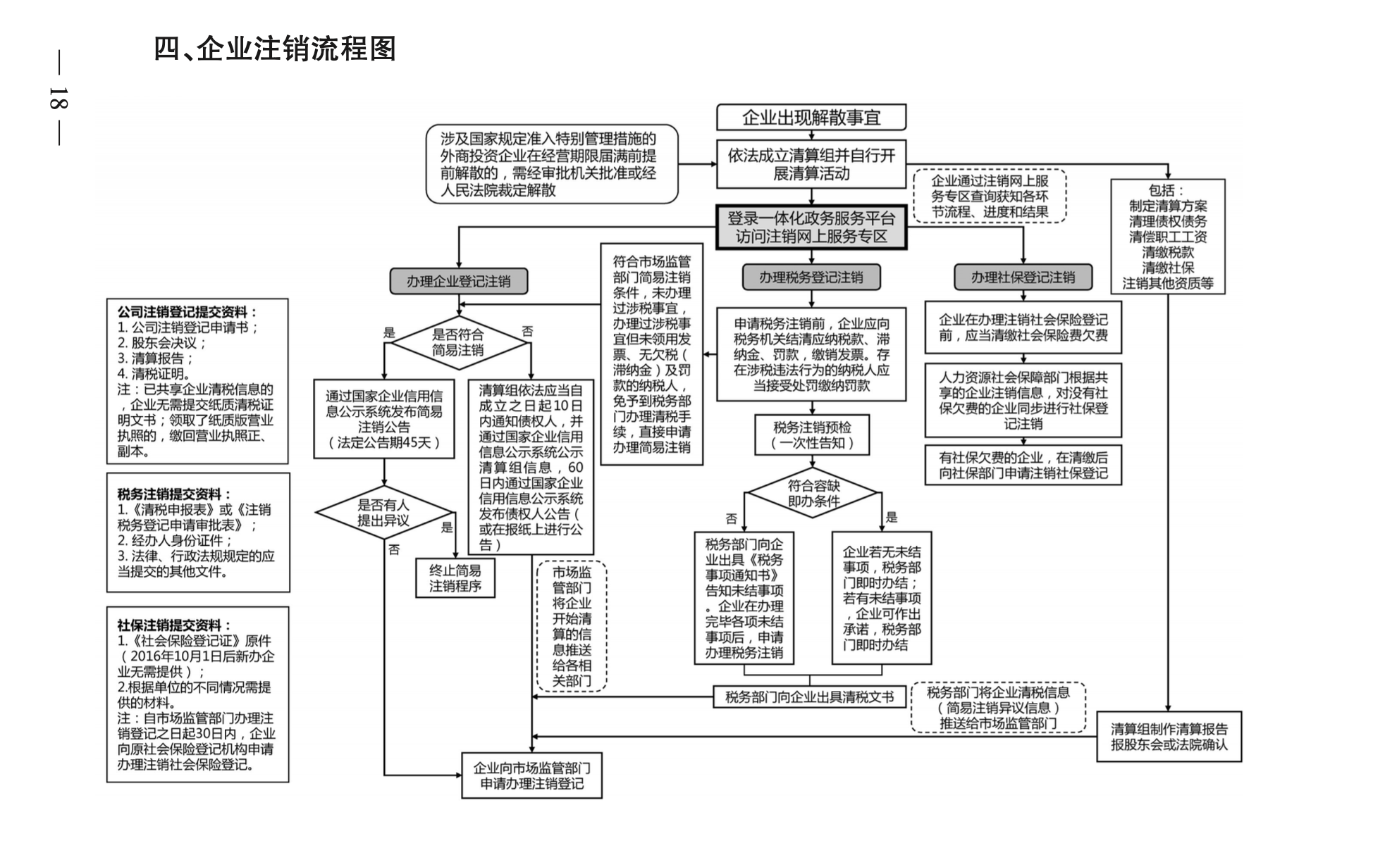 企业注销流程